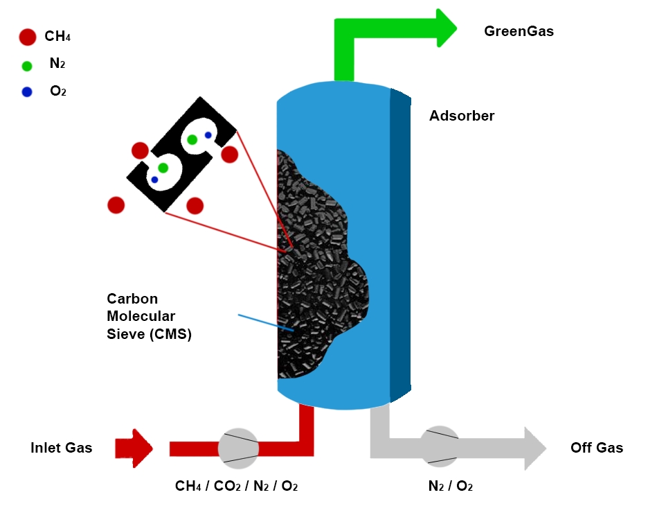 Pressure Swing Adsorption (PSA) Efficiency-Kingdotech